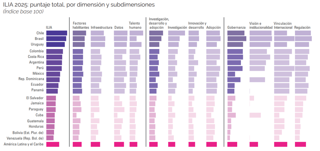 Gráfico tomado del Índice Latinoamericano de Inteligencia Artificial 2025.